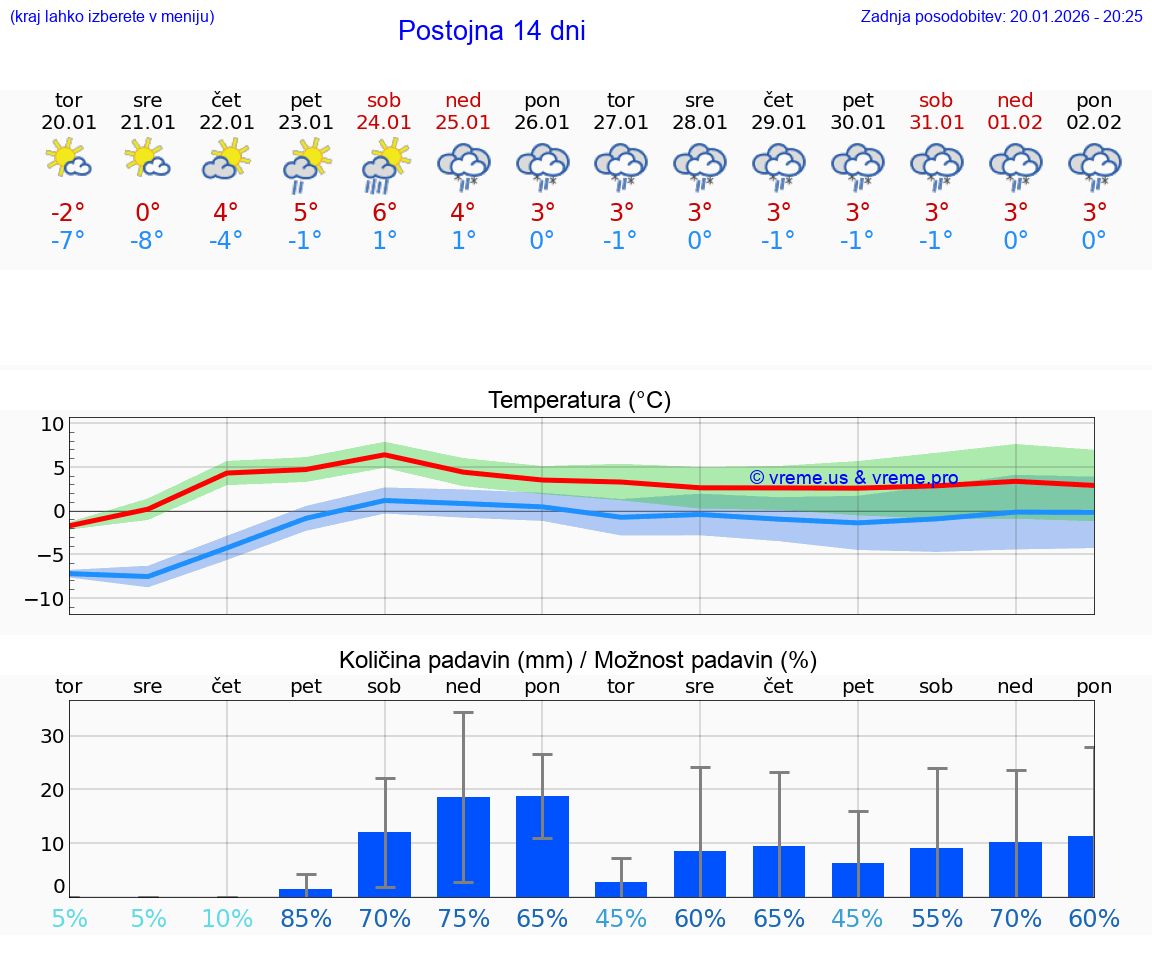 VREME 15 DNI  Postojna