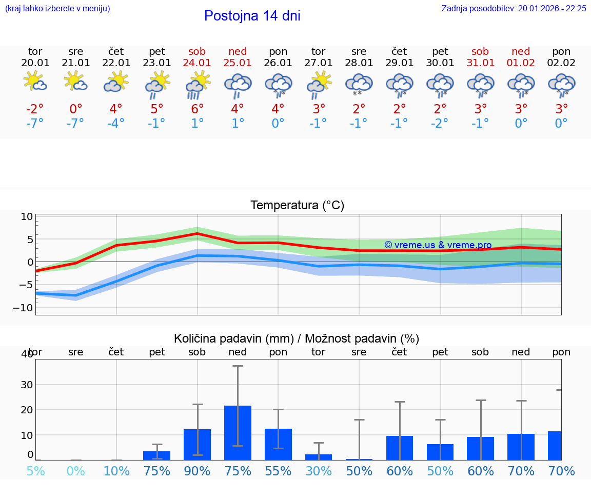 VREME 25 DNI  Postojna
