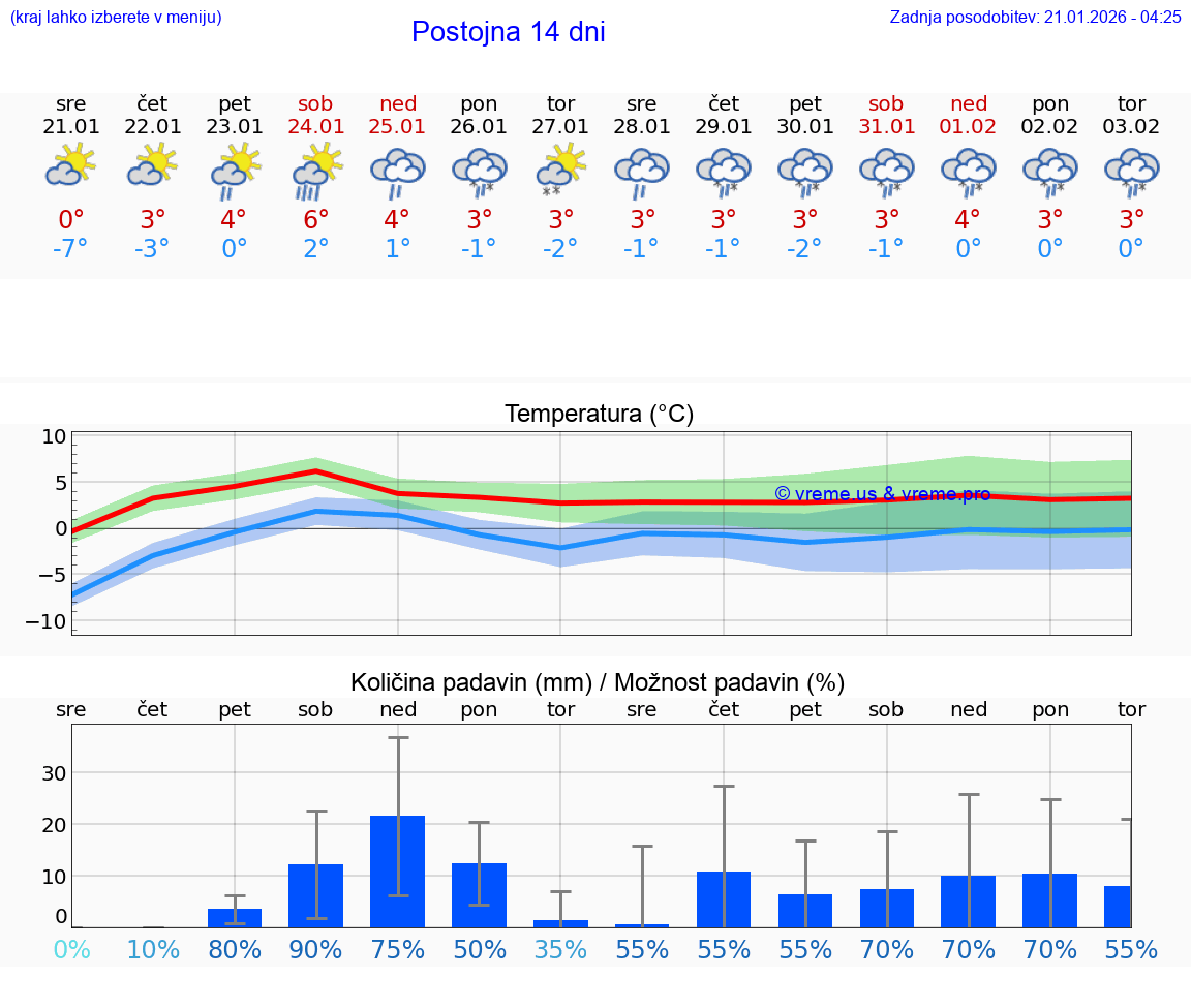 VREME 15 DNI  Postojna