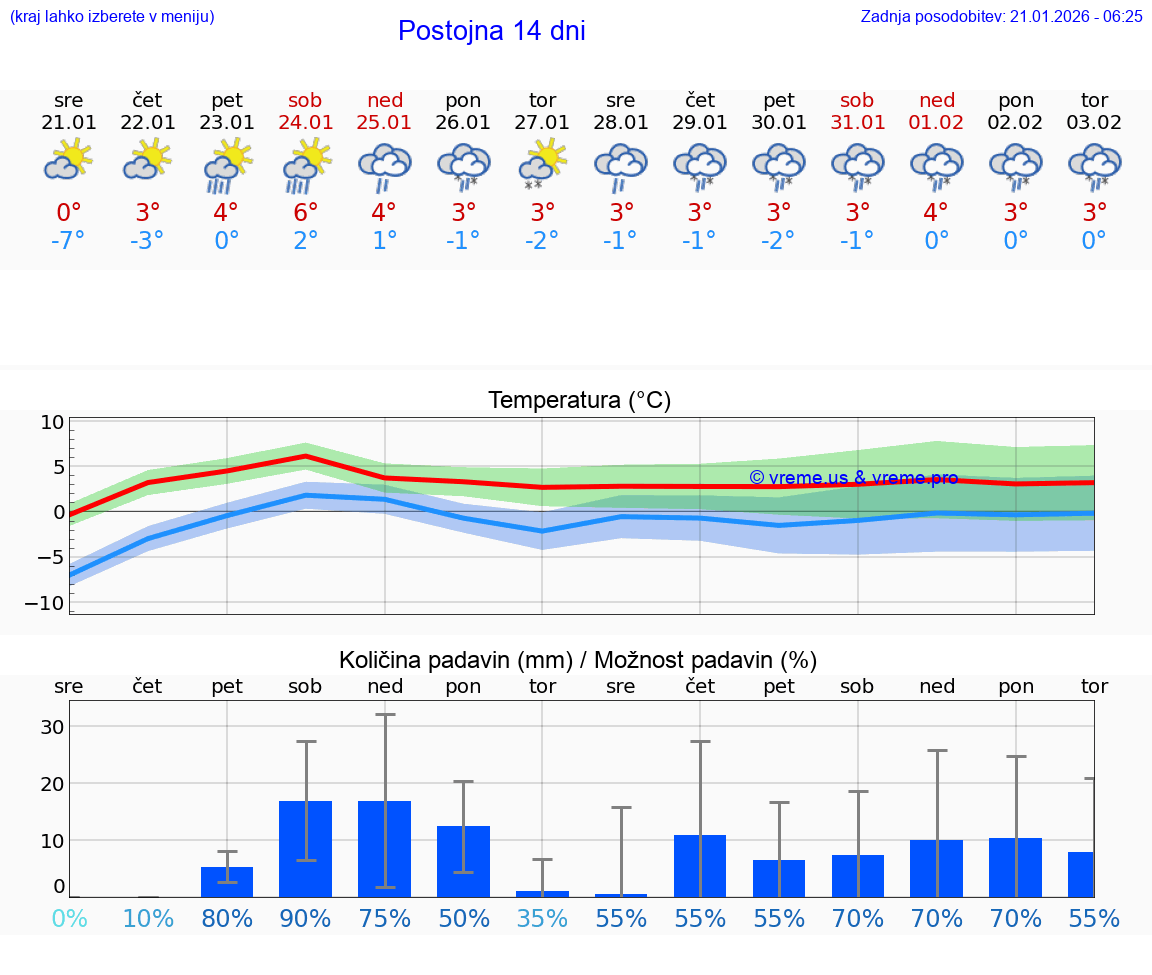 VREME 15 DNI  Postojna