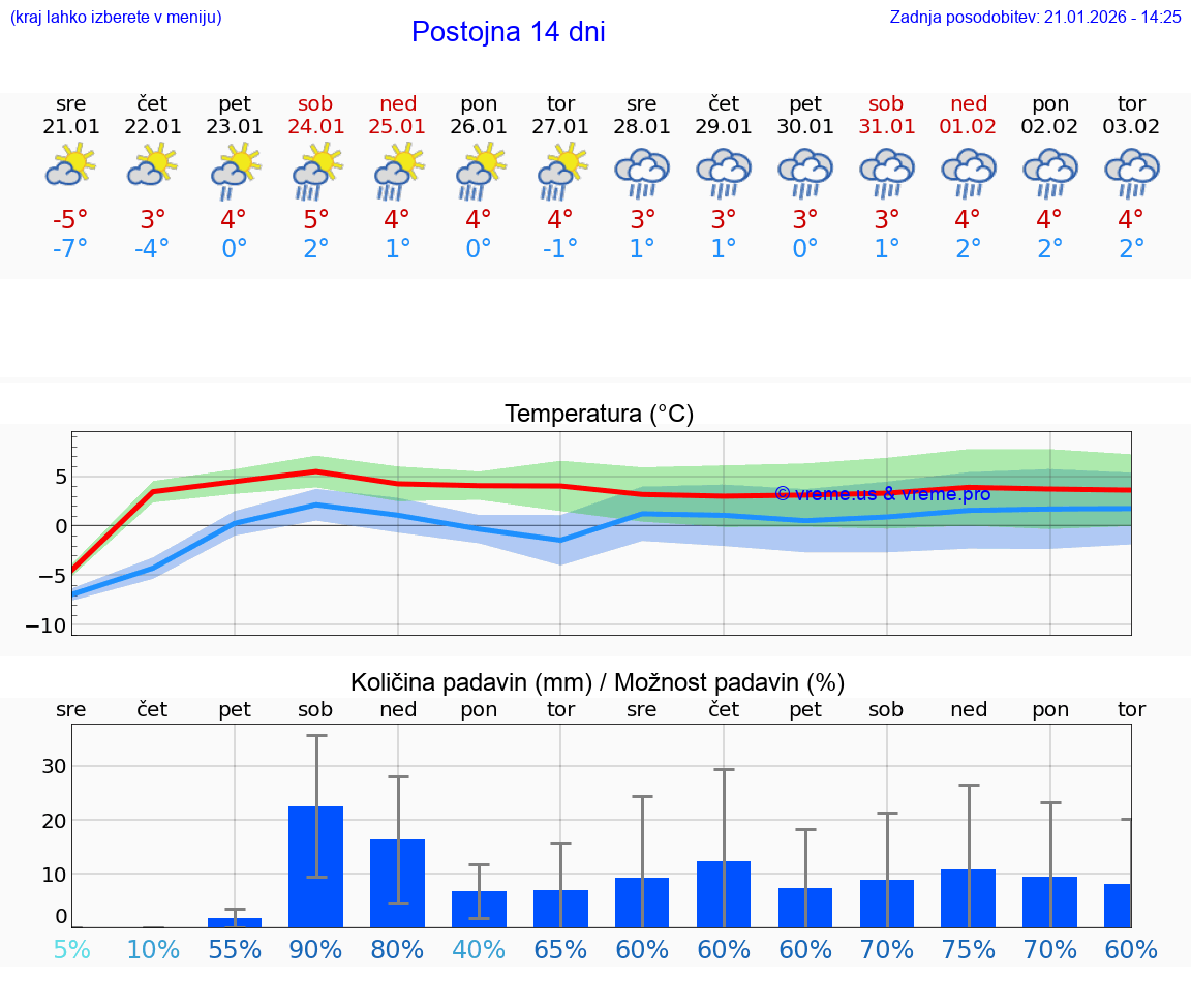 VREME 15 DNI  Postojna