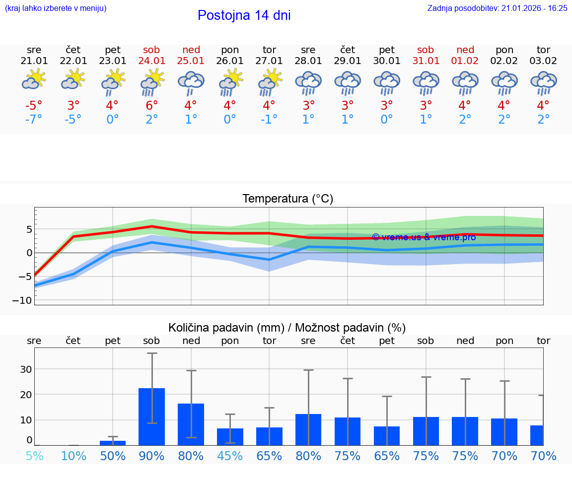 VREME 25 DNI  Postojna