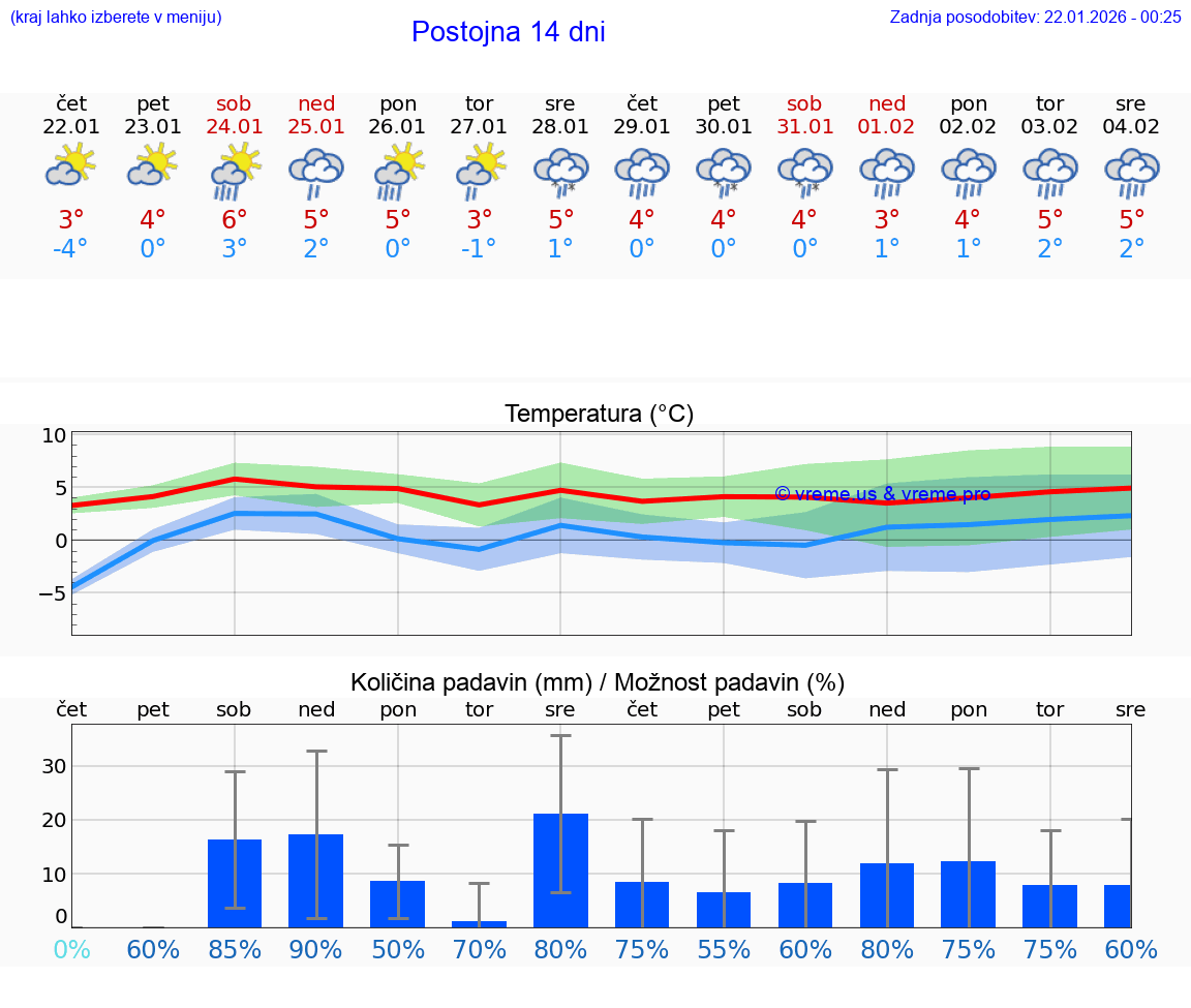 VREME 15 DNI  Postojna