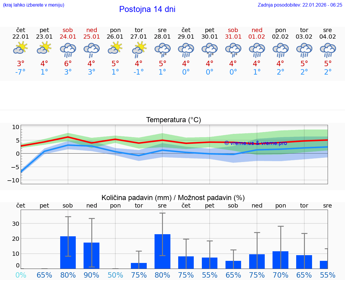 VREME 15 DNI  Postojna