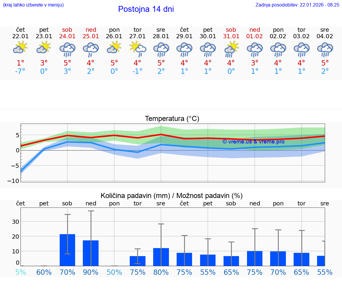 VREME 15 DNI  Postojna
