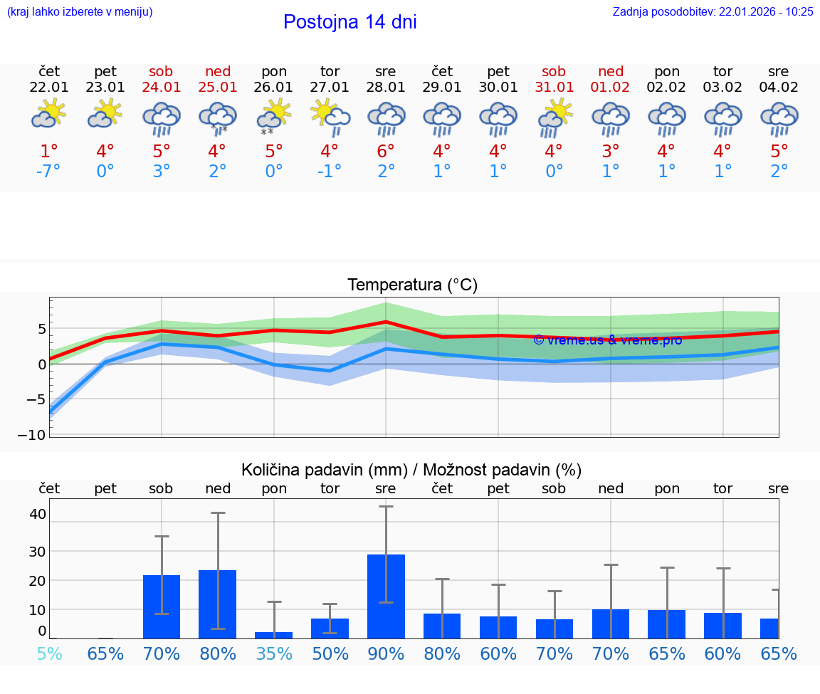 VREME 15 DNI  Postojna