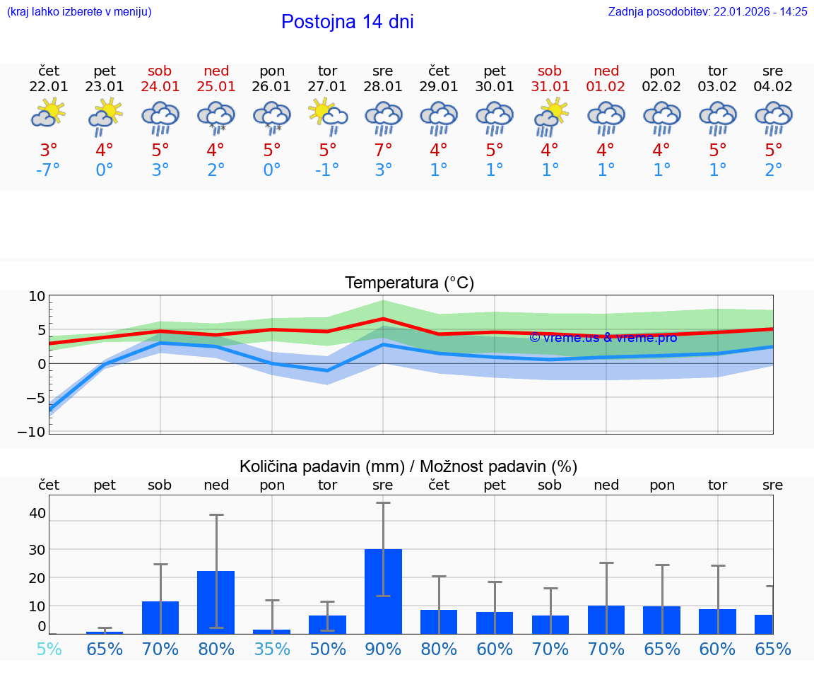 VREME 25 DNI  Postojna