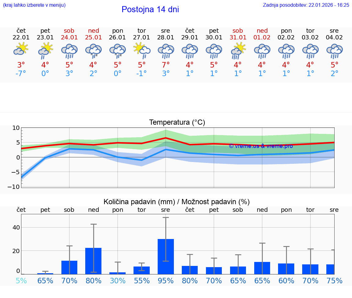 VREME 15 DNI  Postojna