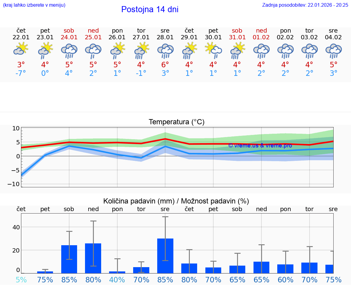 VREME 15 DNI  Postojna