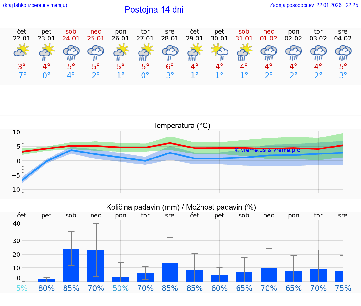 VREME 15 DNI  Postojna