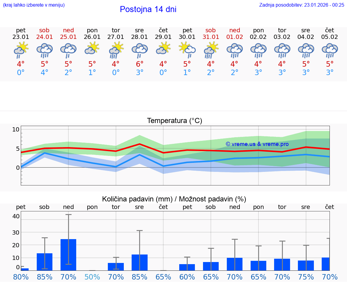 VREME 25 DNI  Postojna