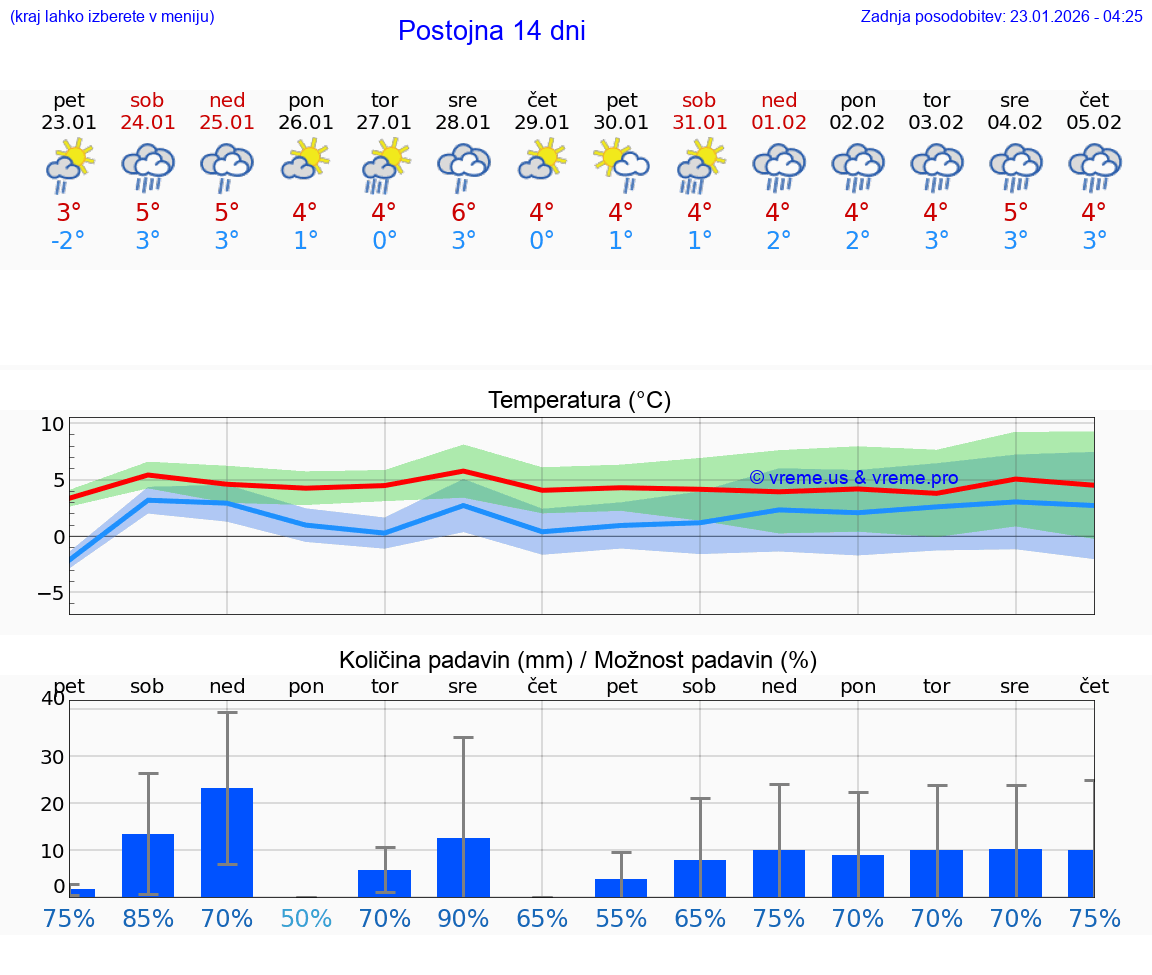 VREME 15 DNI  Postojna