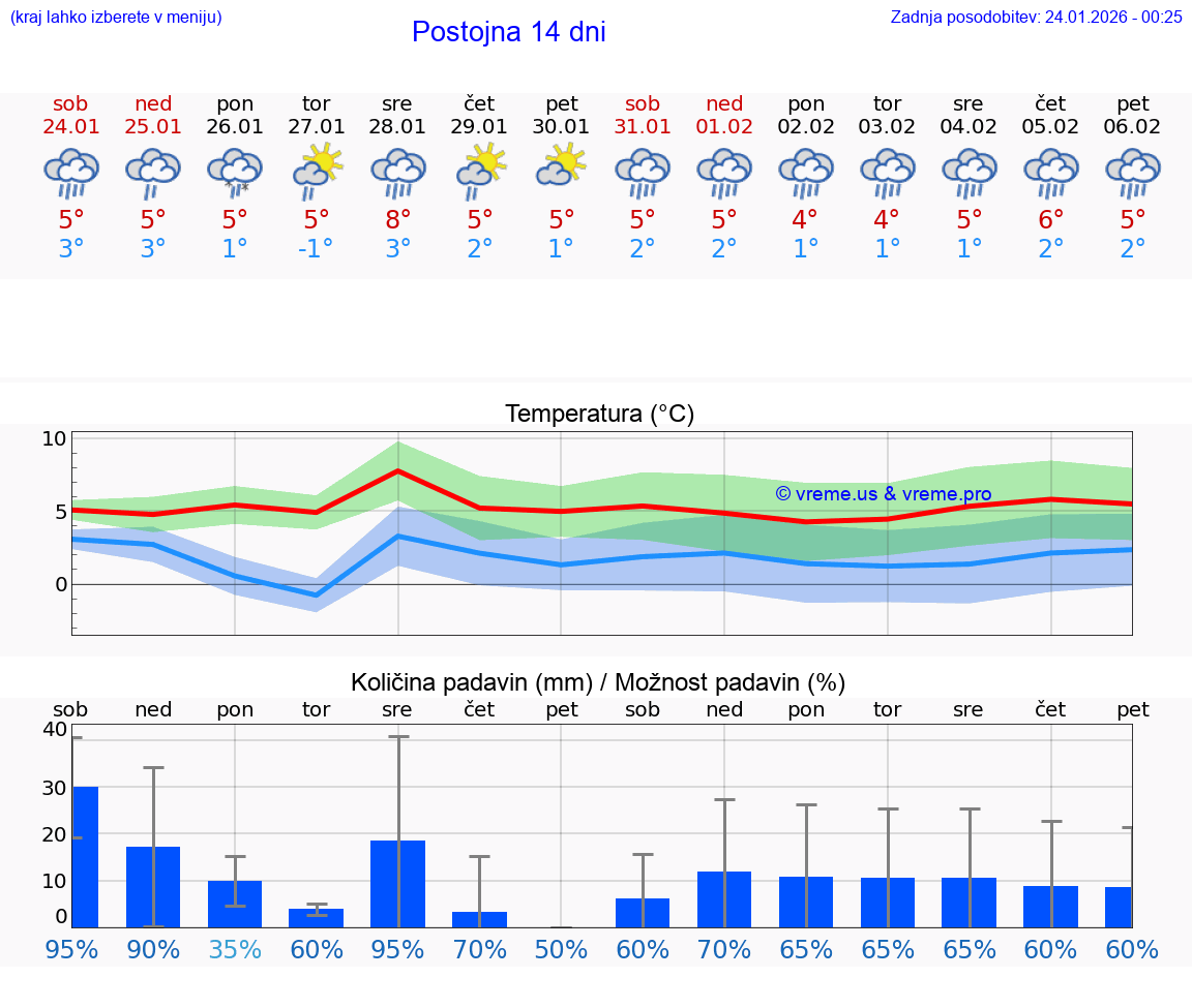 VREME 25 DNI  Postojna