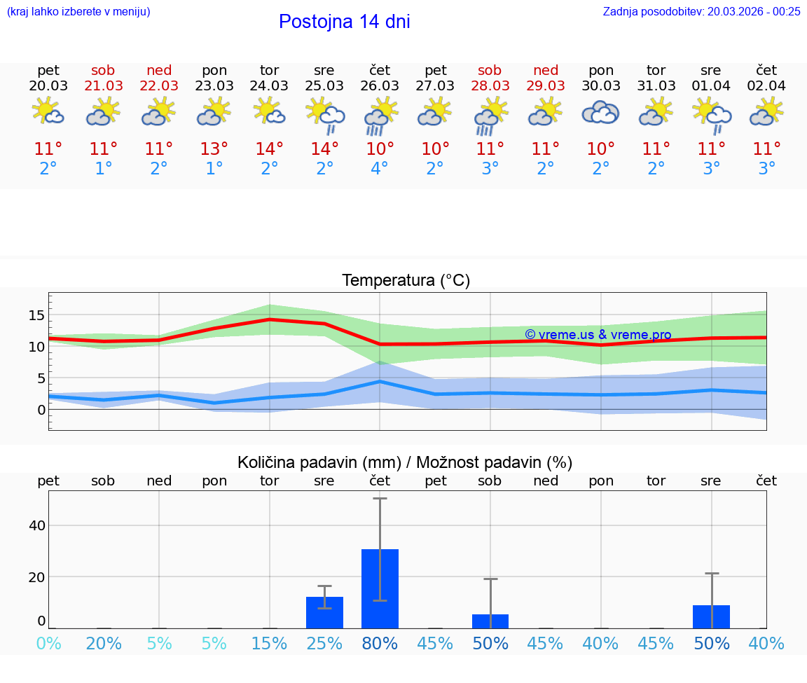 VREME 25 DNI  Postojna