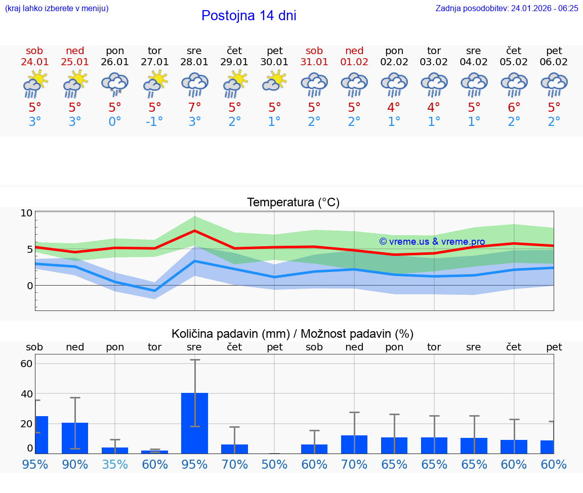 VREME 25 DNI  Postojna
