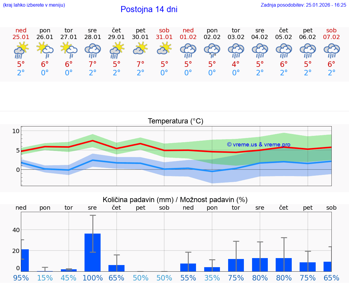 VREME 25 DNI  Postojna