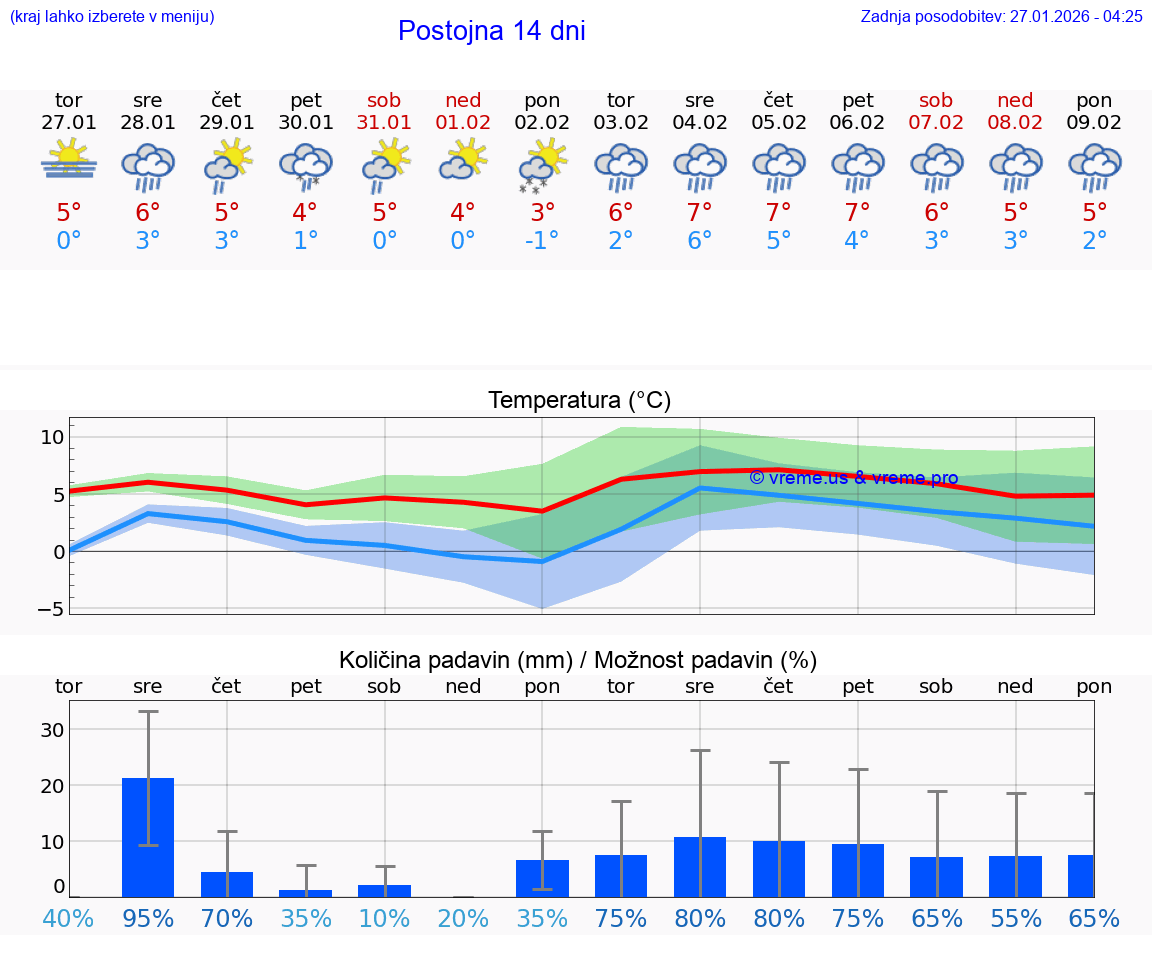 VREME 25 DNI  Postojna