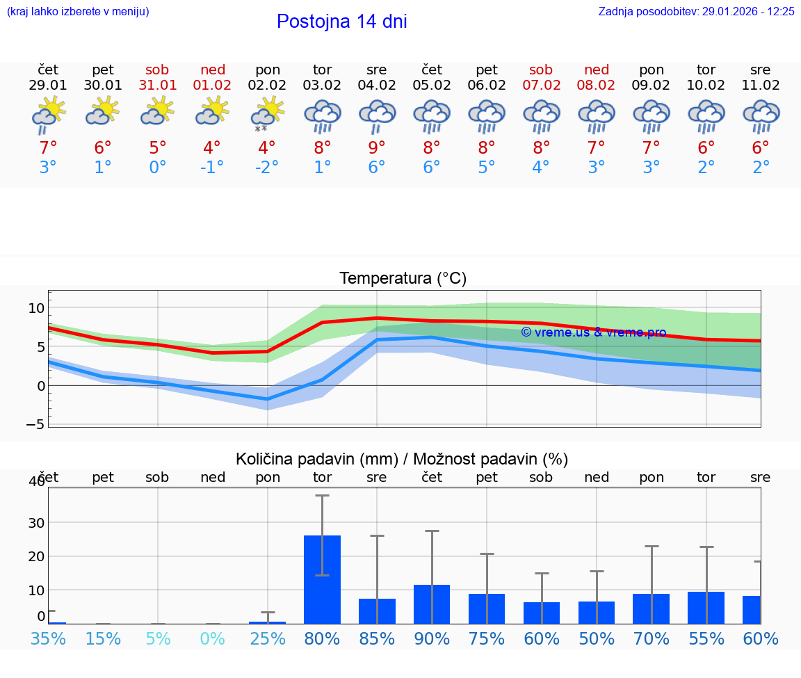 VREME 15 DNI  Postojna