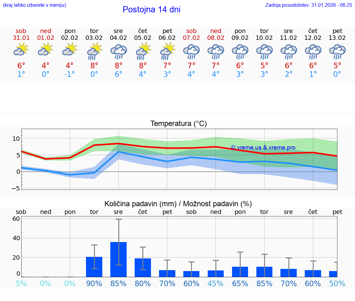 VREME 25 DNI  Postojna