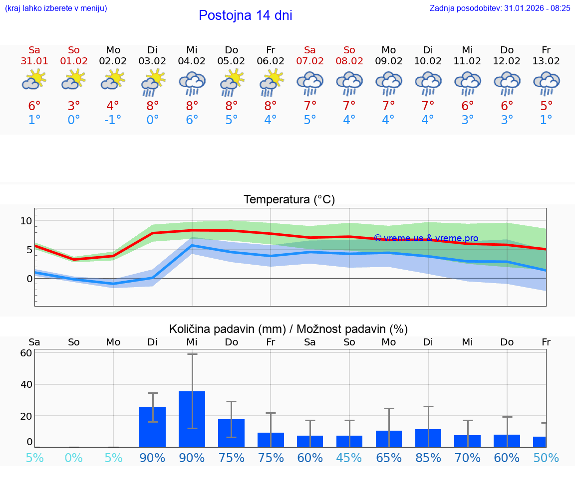 VREME 15 DNI  Postojna