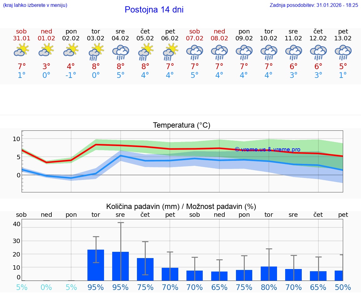 VREME 25 DNI  Postojna