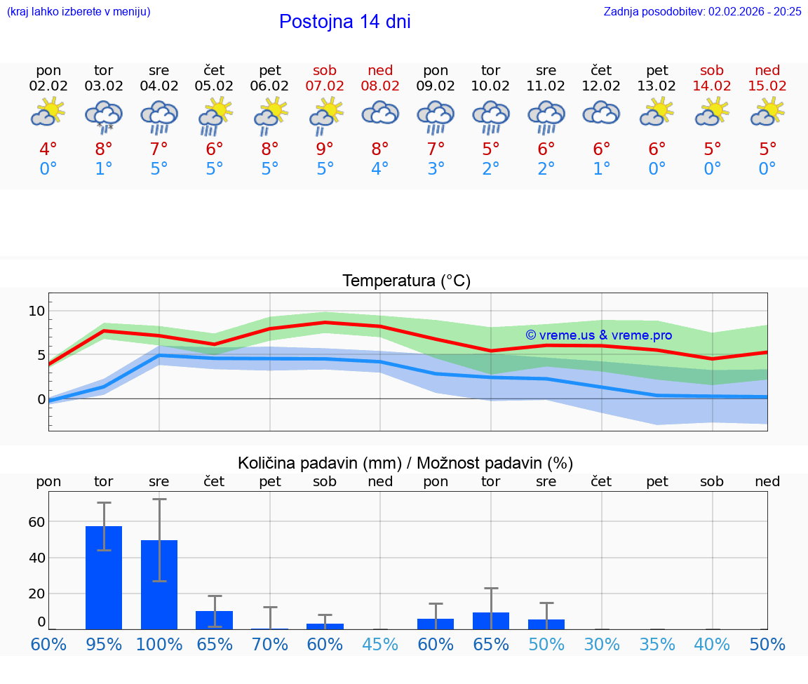 VREME 25 DNI  Postojna