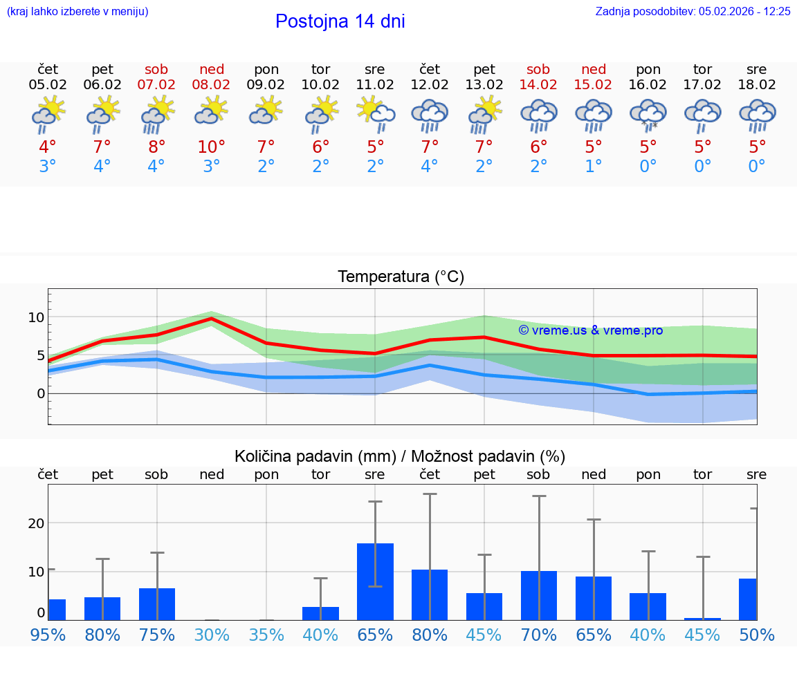 VREME 15 DNI  Postojna
