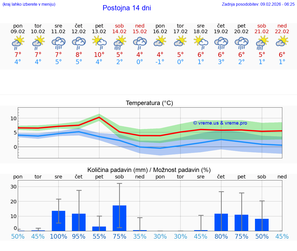 VREME 25 DNI  Postojna