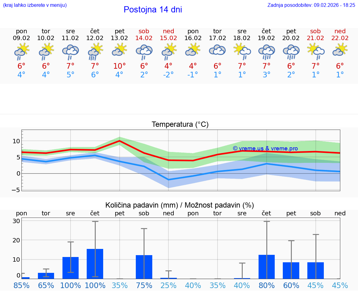 VREME 25 DNI  Postojna