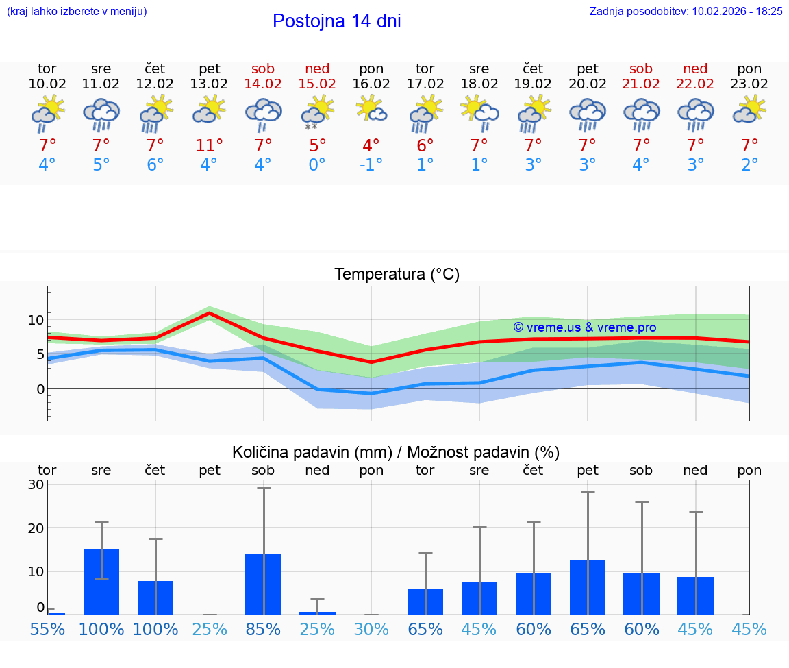 VREME 25 DNI  Postojna
