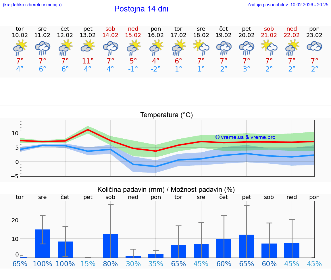 VREME 25 DNI  Postojna