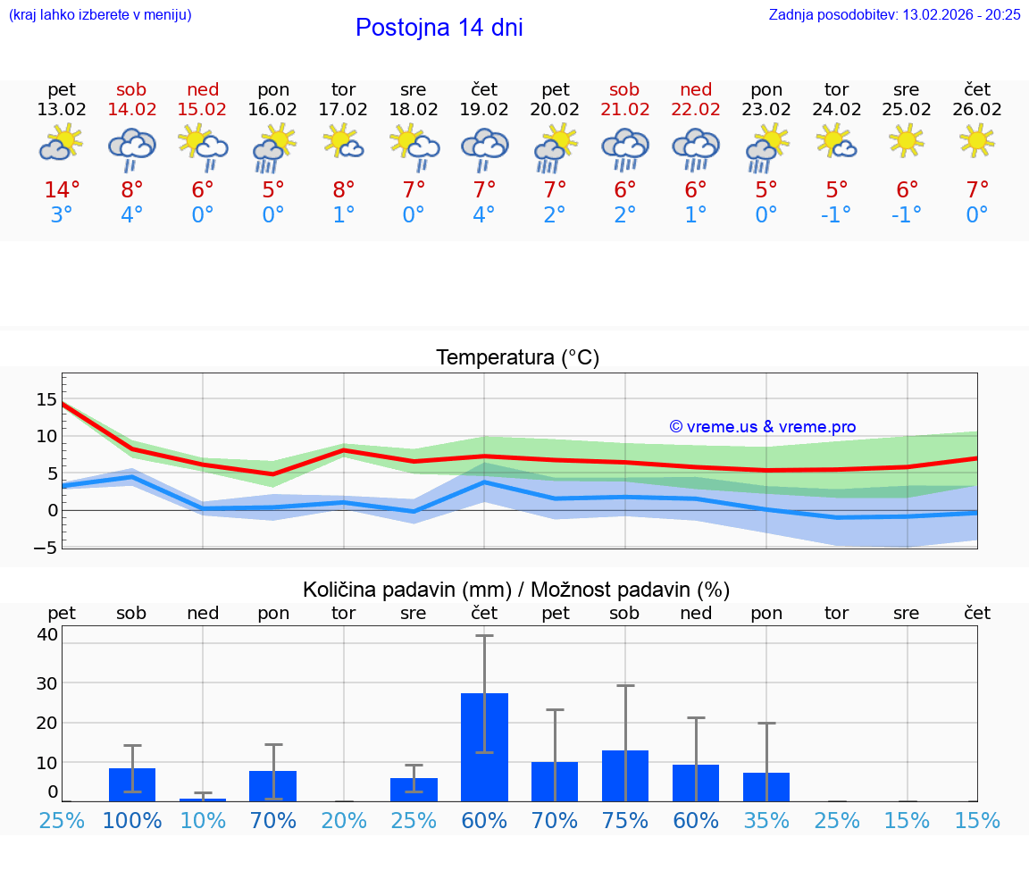 VREME 25 DNI  Postojna