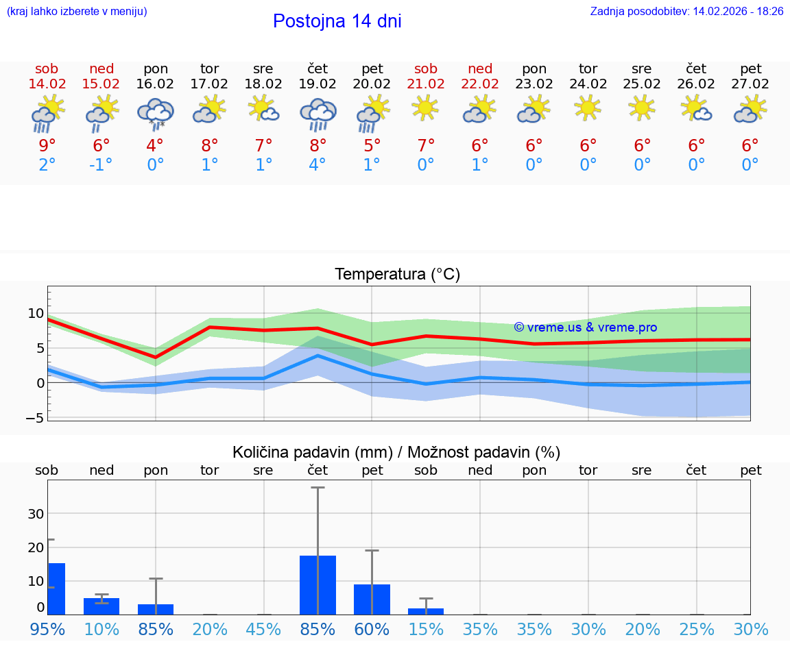 VREME 25 DNI  Postojna