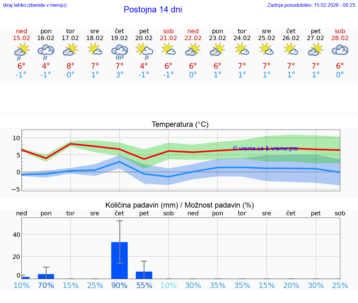 VREME 25 DNI  Postojna