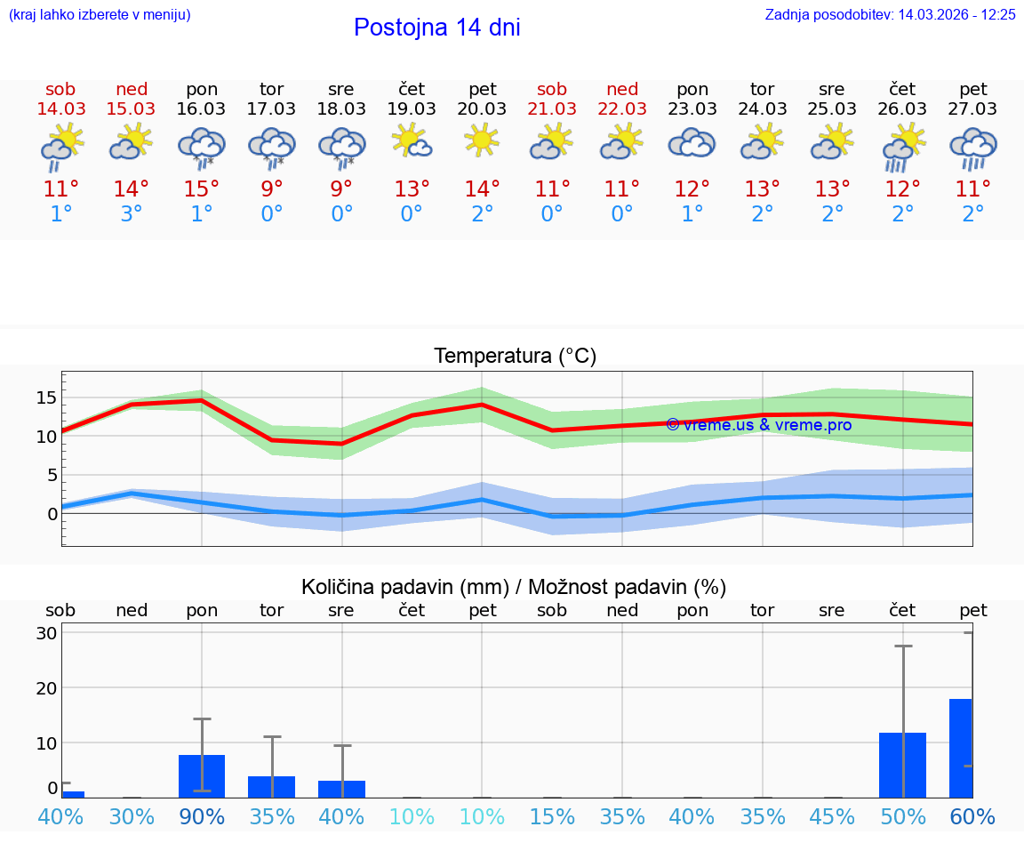 VREME 25 DNI  Postojna