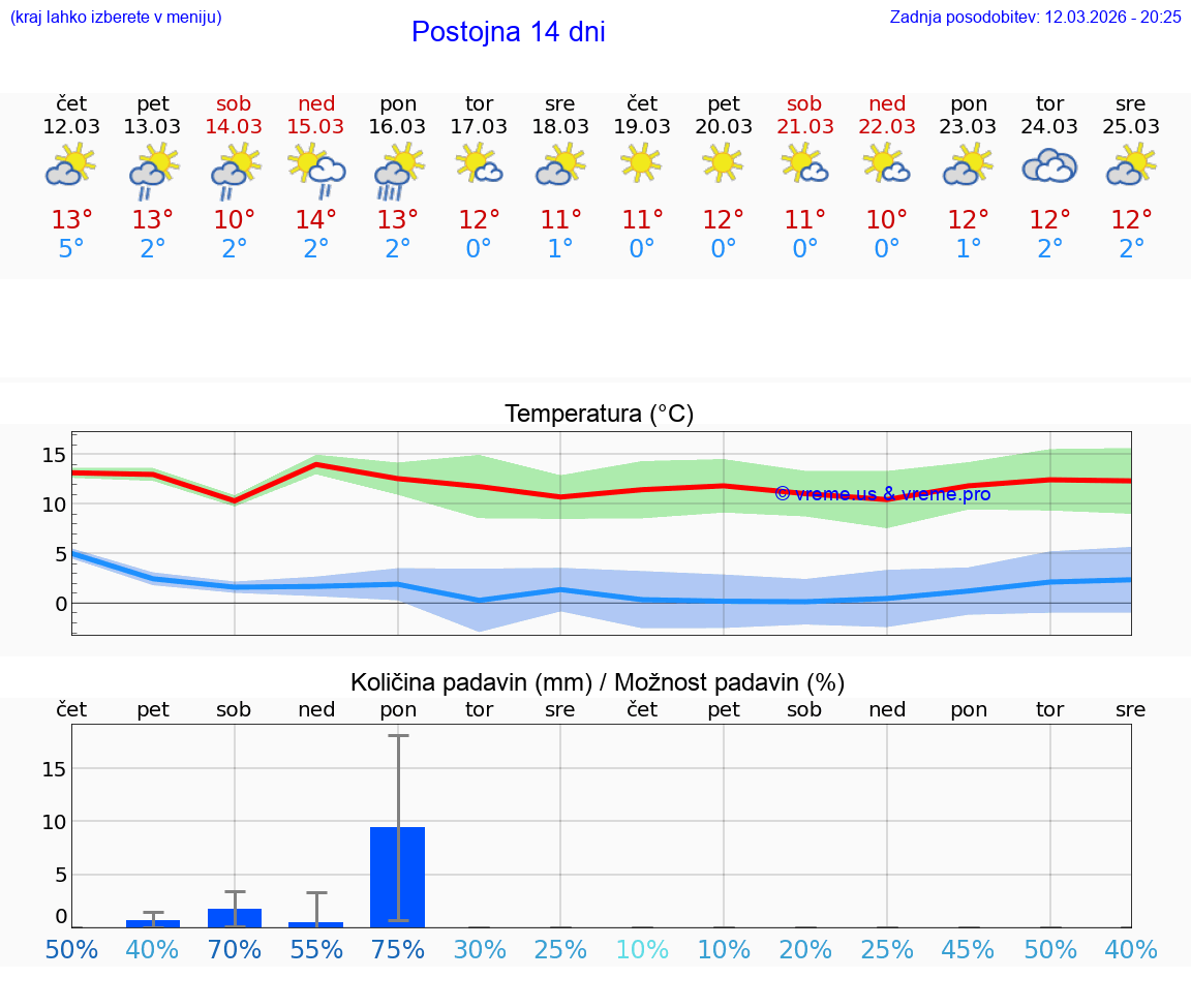 VREME 25 DNI  Postojna
