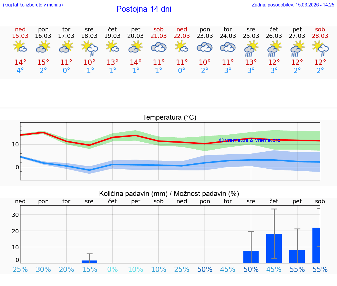 VREME 25 DNI  Postojna