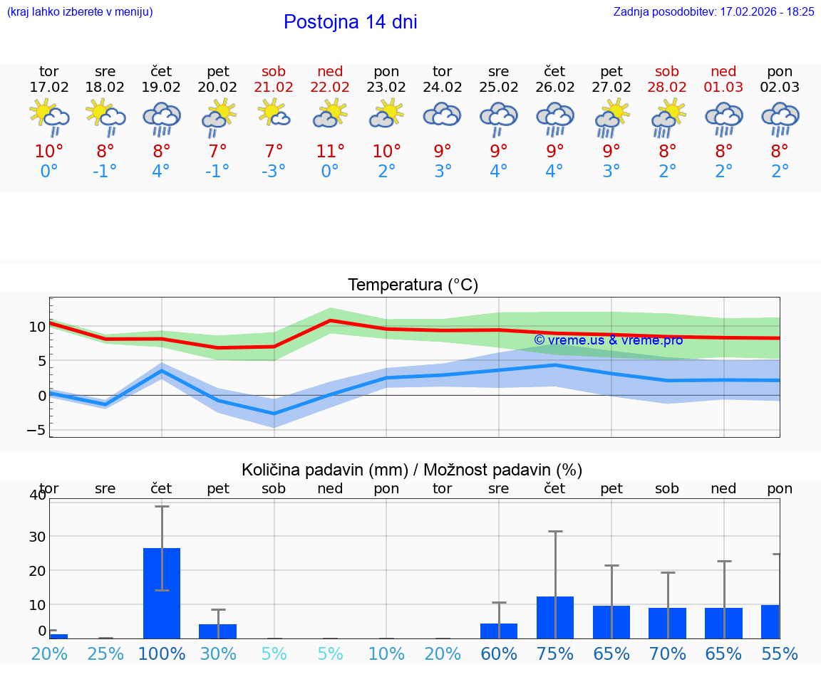 VREME 25 DNI  Postojna