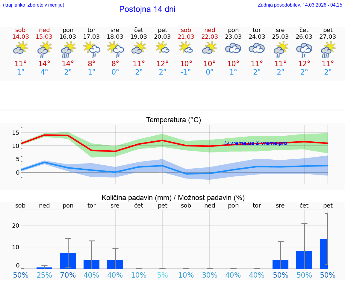VREME 25 DNI  Postojna