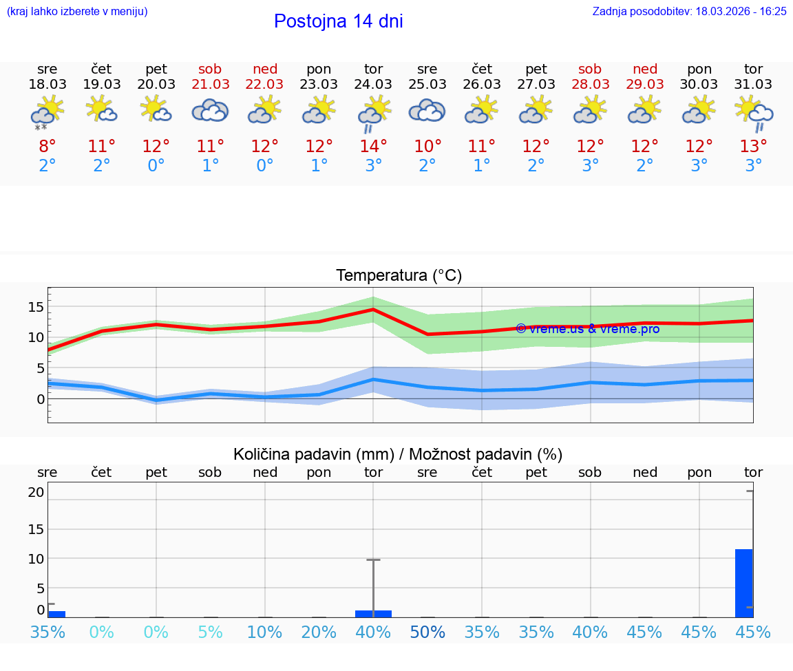 VREME 25 DNI  Postojna