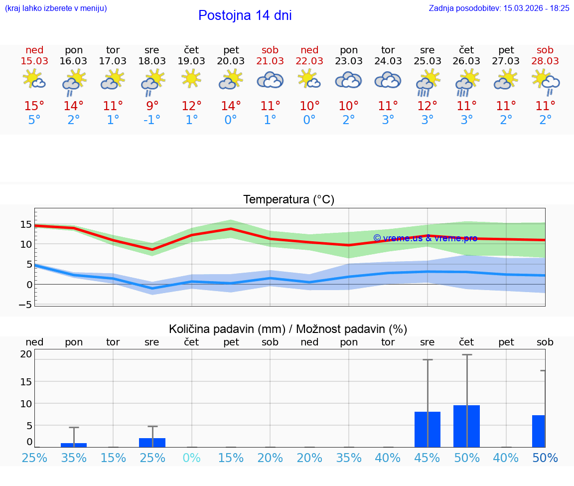 VREME 25 DNI  Postojna