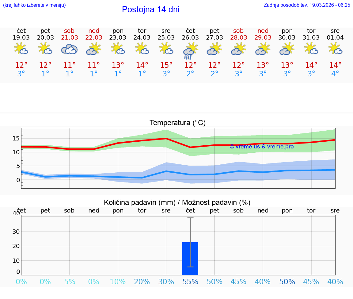 VREME 25 DNI  Postojna