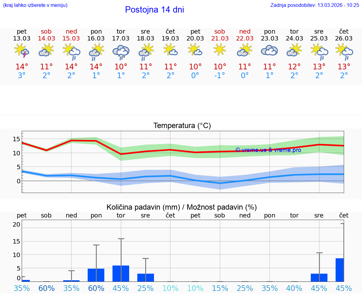 VREME 25 DNI  Postojna