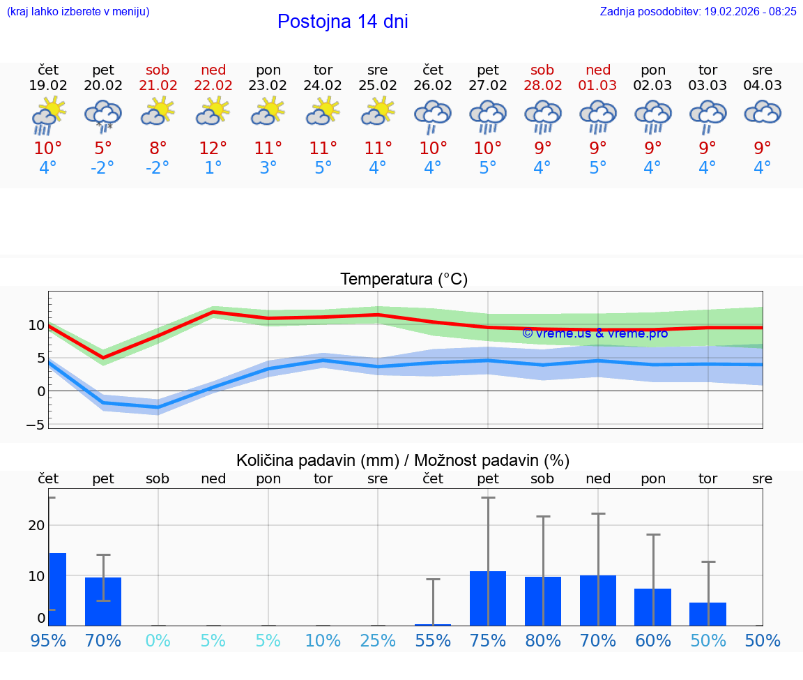 VREME 25 DNI  Postojna