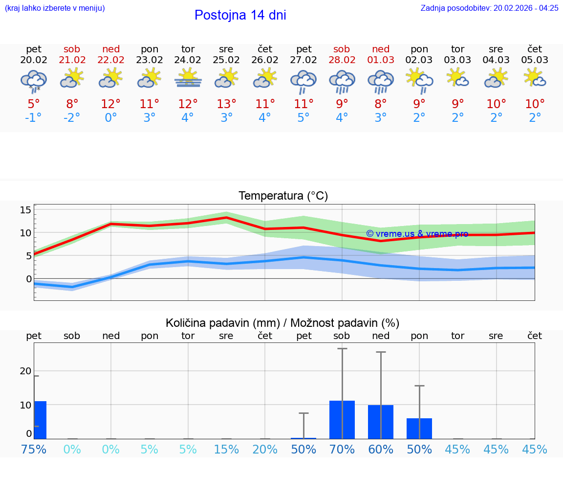 VREME 25 DNI  Postojna