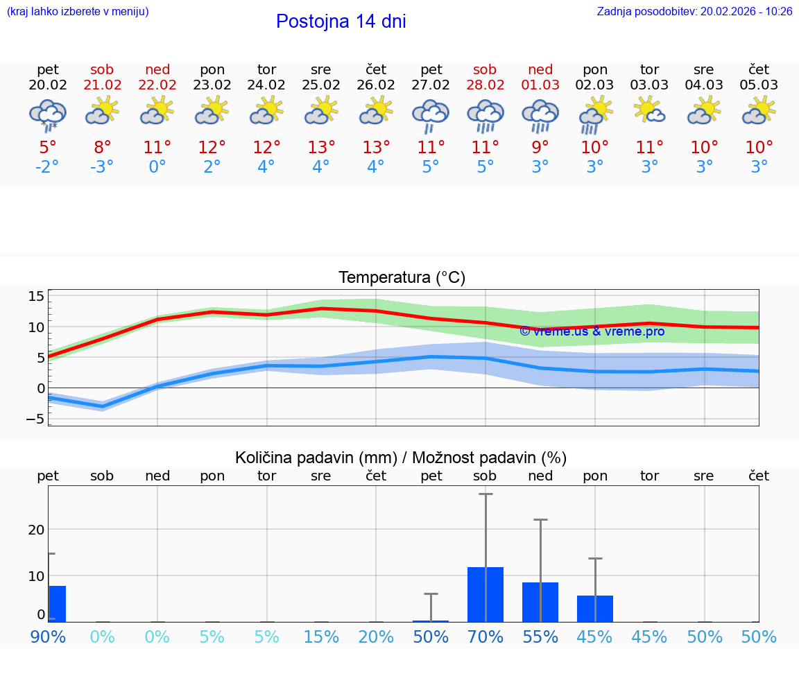 VREME 25 DNI  Postojna