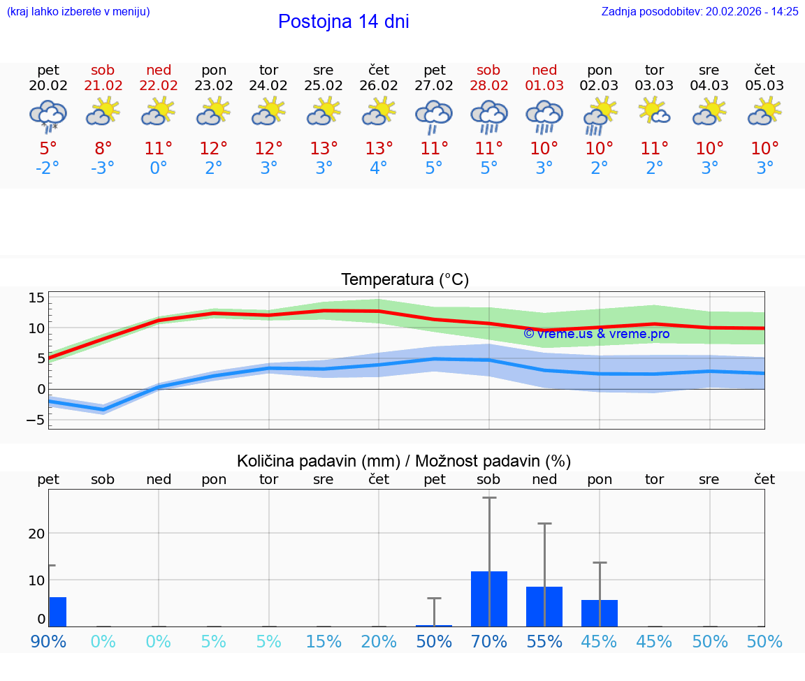 VREME 15 DNI  Postojna