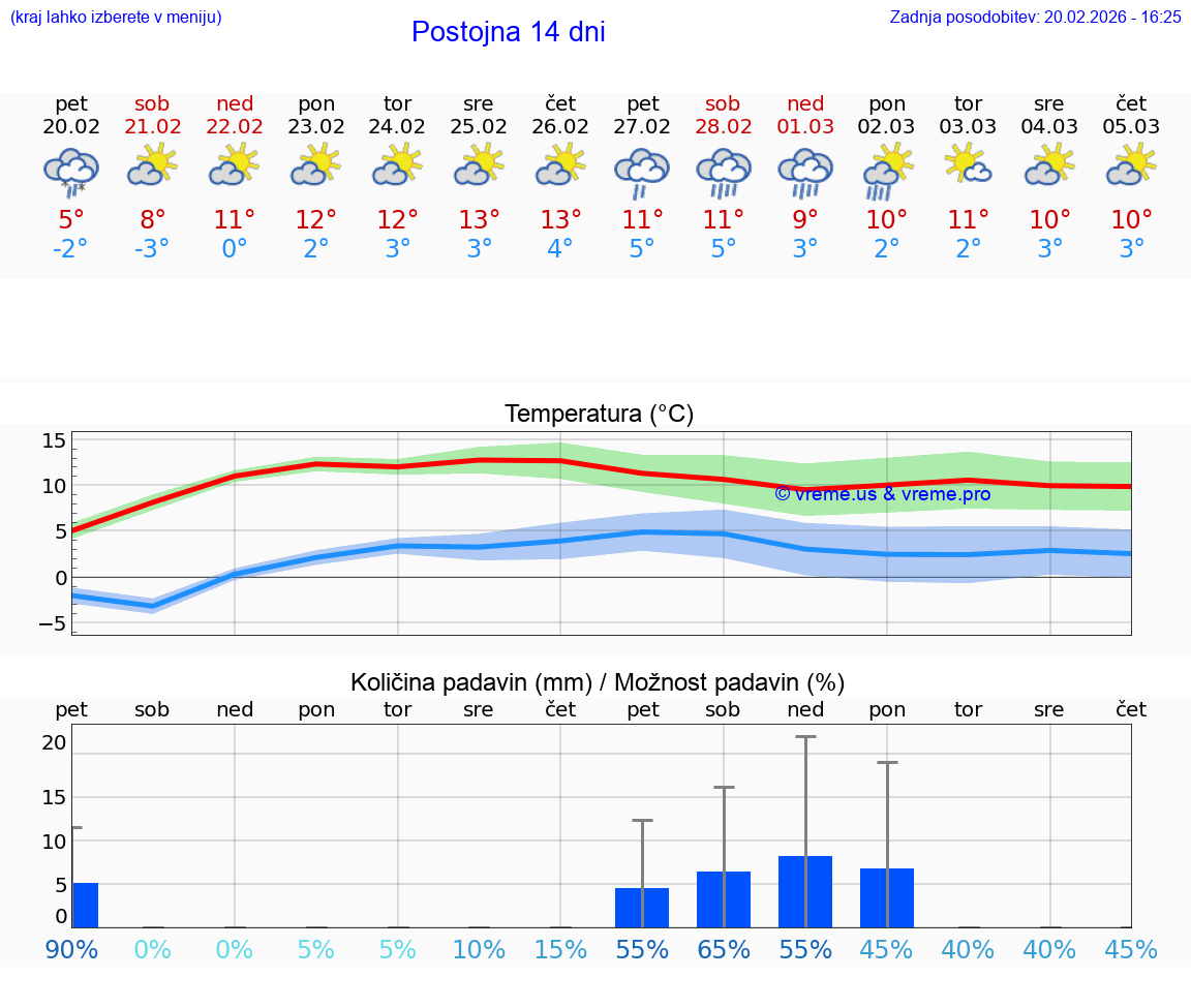 VREME 25 DNI  Postojna