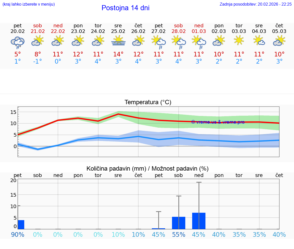 VREME 25 DNI  Postojna