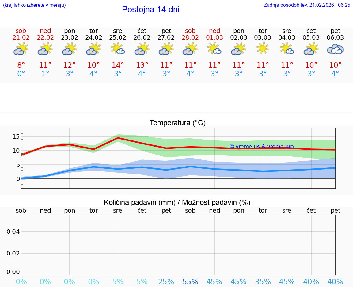 VREME 25 DNI  Postojna